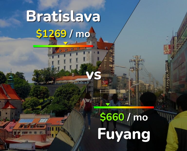 Cost of living in Bratislava vs Fuyang infographic