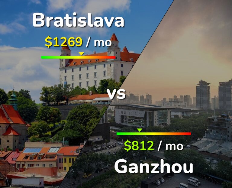 Cost of living in Bratislava vs Ganzhou infographic