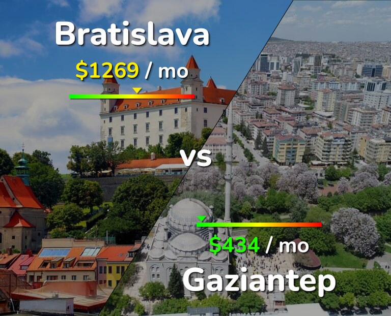 Cost of living in Bratislava vs Gaziantep infographic