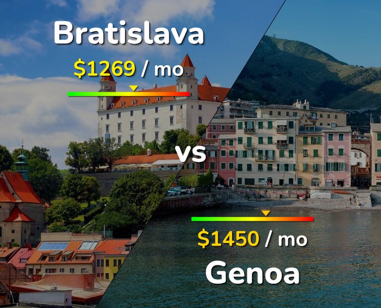 Cost of living in Bratislava vs Genoa infographic