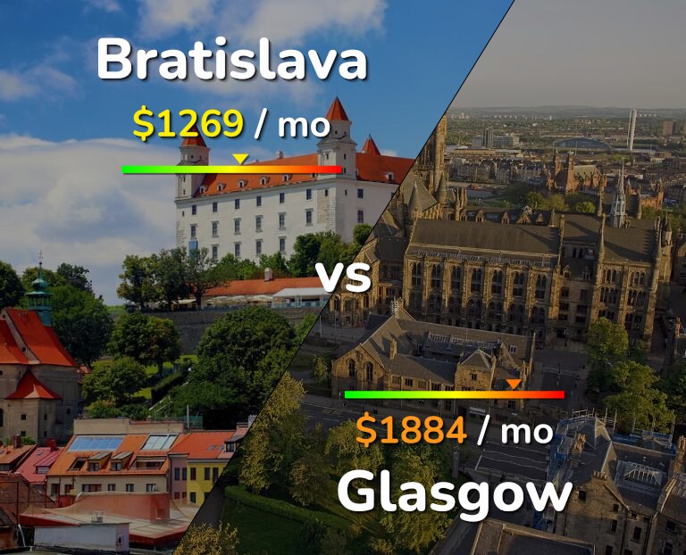 Cost of living in Bratislava vs Glasgow infographic