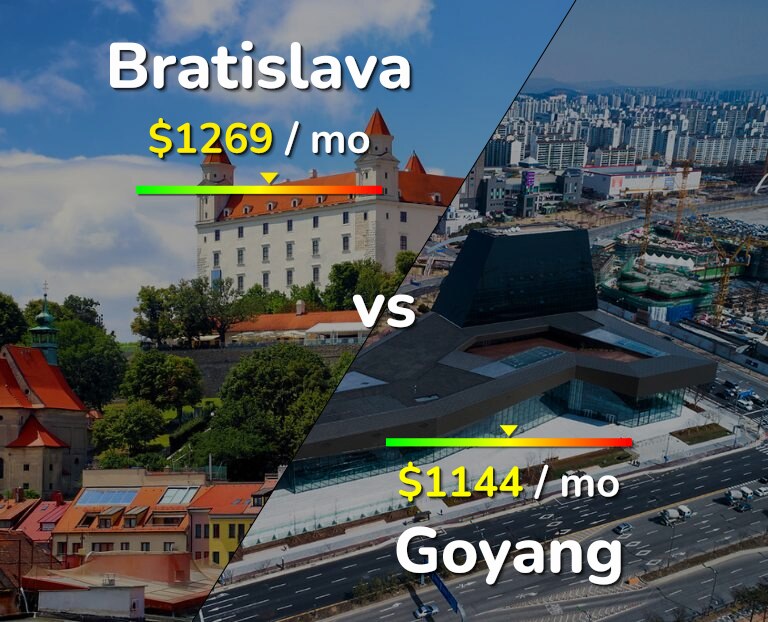 Cost of living in Bratislava vs Goyang infographic