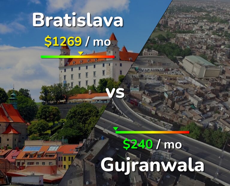 Cost of living in Bratislava vs Gujranwala infographic