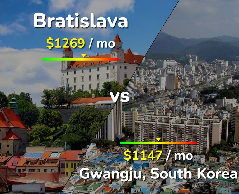 Cost of living in Bratislava vs Gwangju infographic