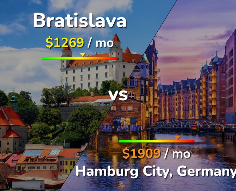 Cost of living in Bratislava vs Hamburg City infographic