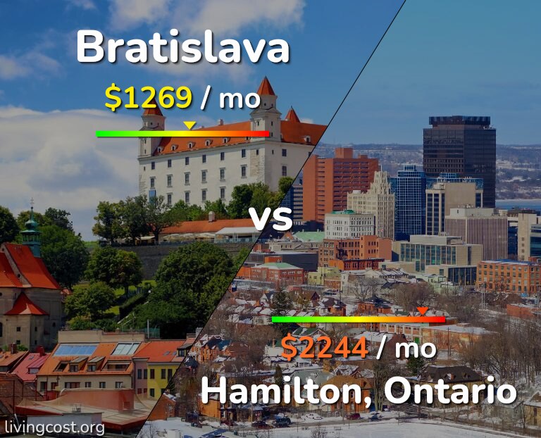 Cost of living in Bratislava vs Hamilton infographic