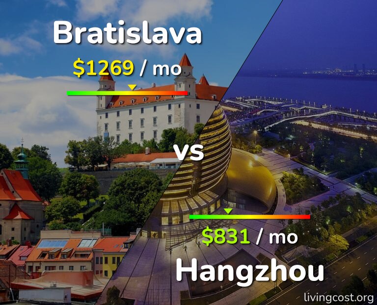 Cost of living in Bratislava vs Hangzhou infographic