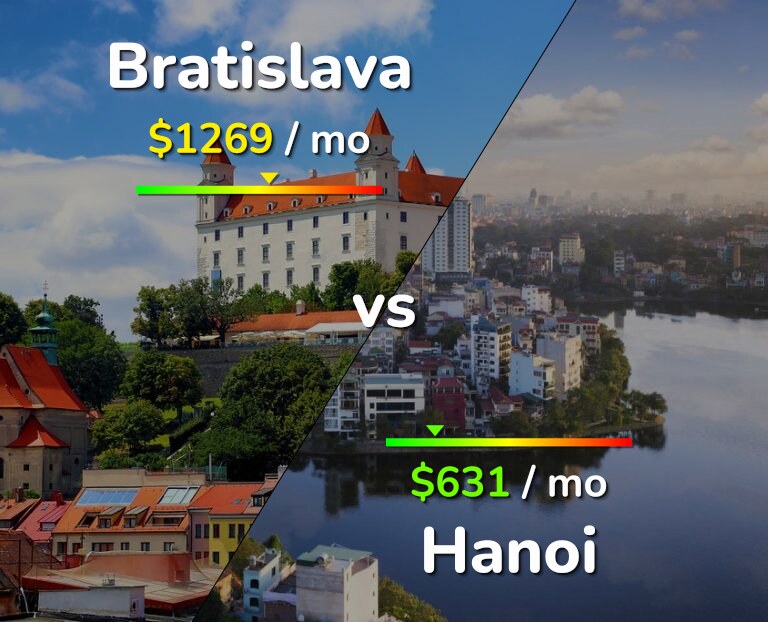 Cost of living in Bratislava vs Hanoi infographic