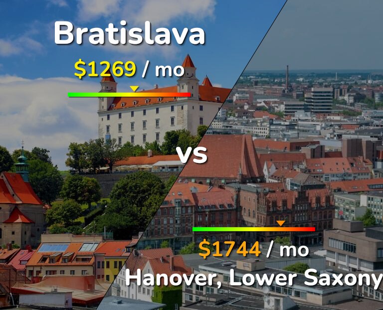 Cost of living in Bratislava vs Hanover infographic