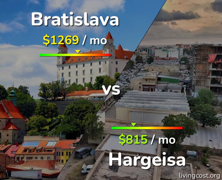 Cost of living in Bratislava vs Hargeisa infographic