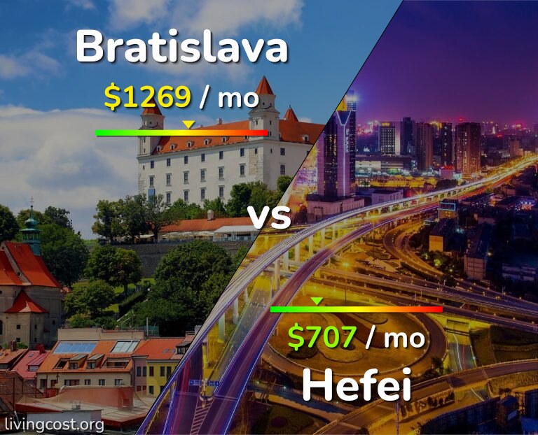 Cost of living in Bratislava vs Hefei infographic