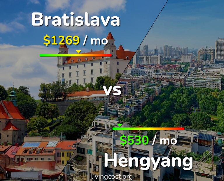 Cost of living in Bratislava vs Hengyang infographic