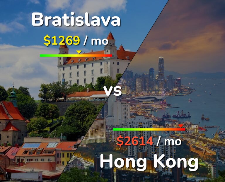 Cost of living in Bratislava vs Hong Kong infographic