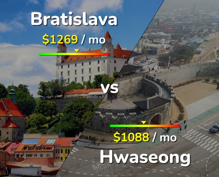 Cost of living in Bratislava vs Hwaseong infographic
