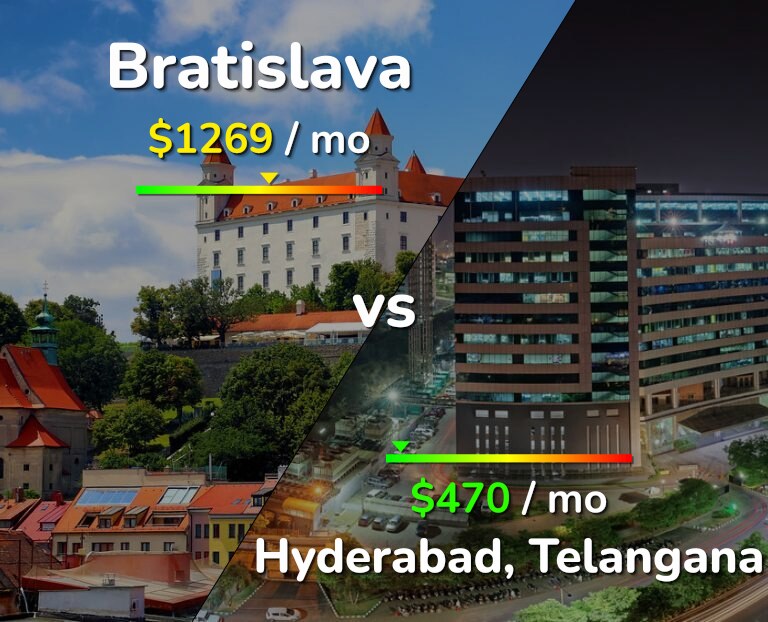Cost of living in Bratislava vs Hyderabad, India infographic