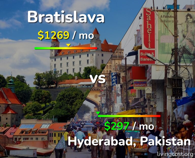 Cost of living in Bratislava vs Hyderabad, Pakistan infographic