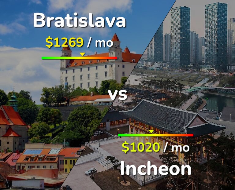 Cost of living in Bratislava vs Incheon infographic