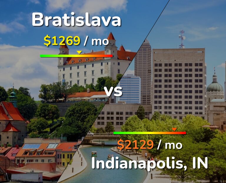 Cost of living in Bratislava vs Indianapolis infographic