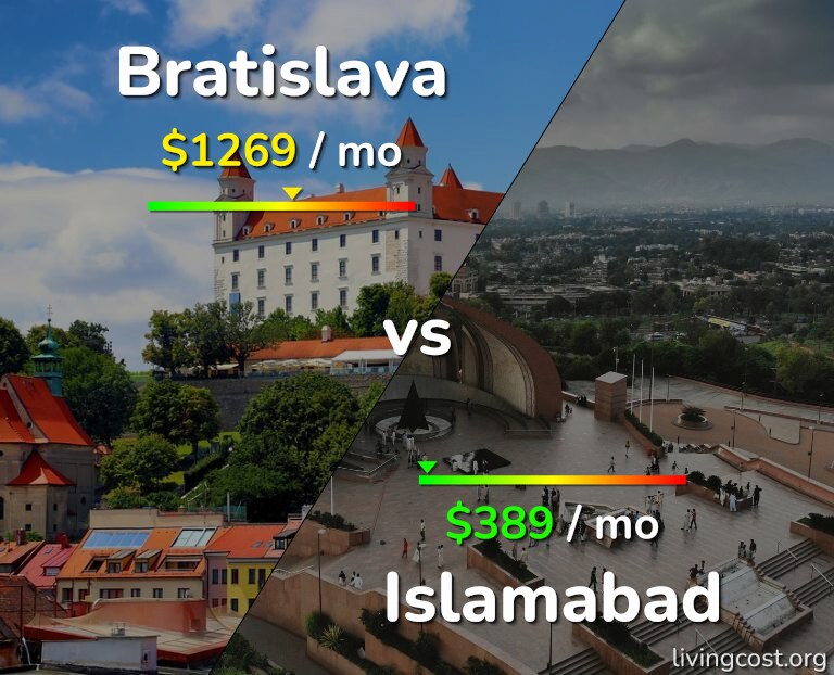 Cost of living in Bratislava vs Islamabad infographic