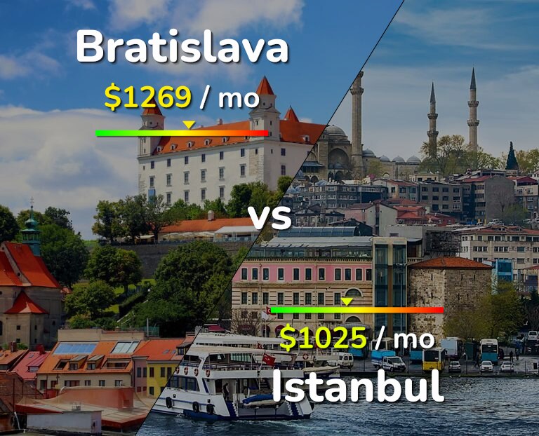 Cost of living in Bratislava vs Istanbul infographic
