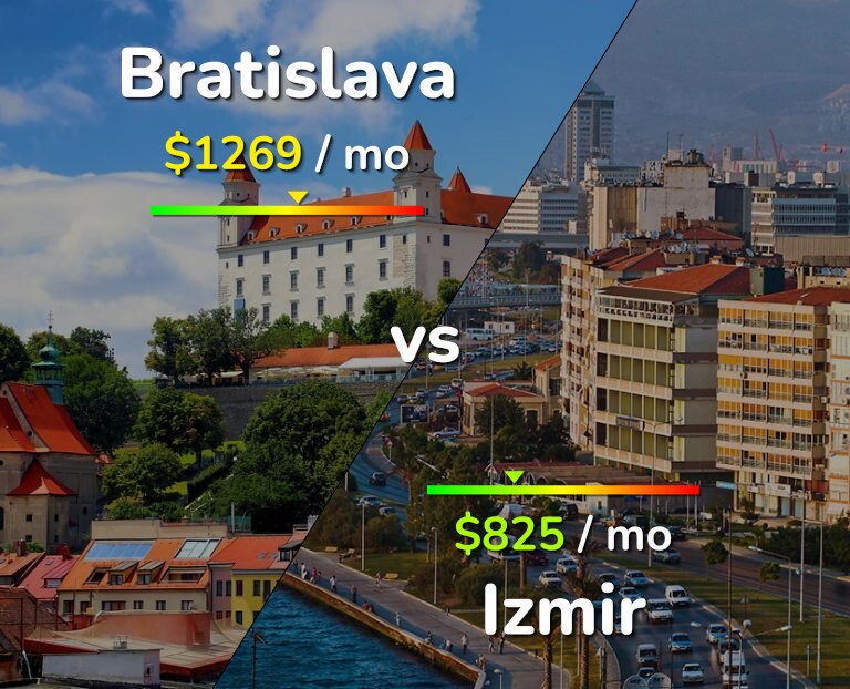 Cost of living in Bratislava vs Izmir infographic