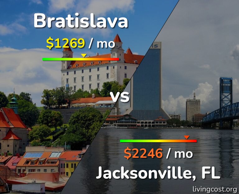 Cost of living in Bratislava vs Jacksonville infographic
