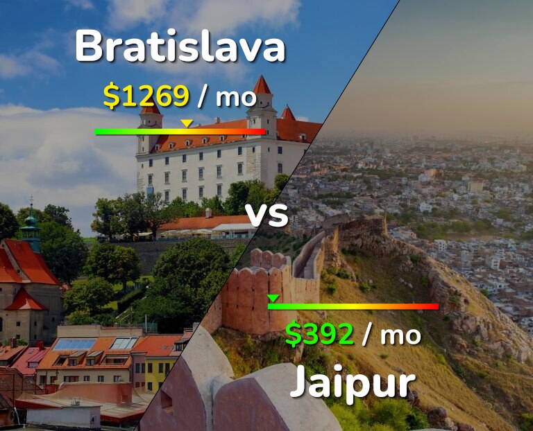 Cost of living in Bratislava vs Jaipur infographic