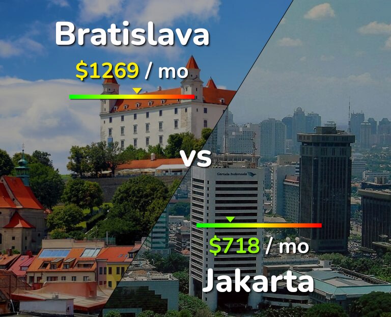 Cost of living in Bratislava vs Jakarta infographic