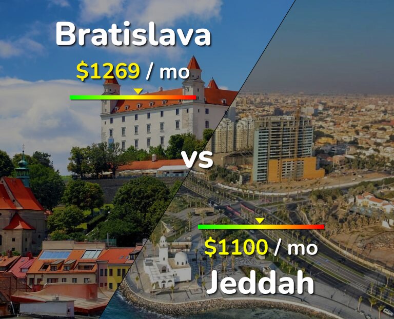 Cost of living in Bratislava vs Jeddah infographic