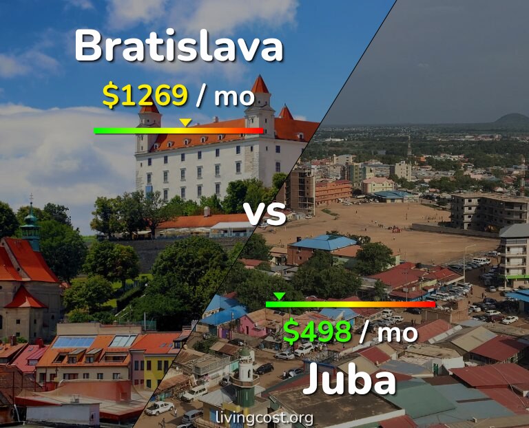 Cost of living in Bratislava vs Juba infographic
