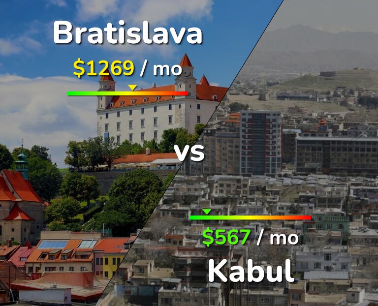 Cost of living in Bratislava vs Kabul infographic
