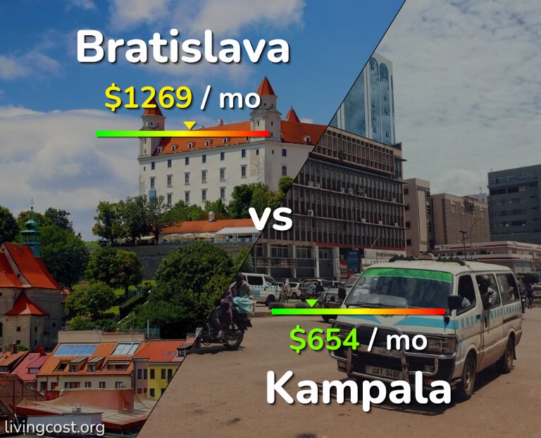 Cost of living in Bratislava vs Kampala infographic
