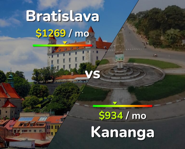 Cost of living in Bratislava vs Kananga infographic