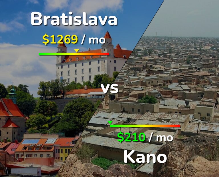 Cost of living in Bratislava vs Kano infographic
