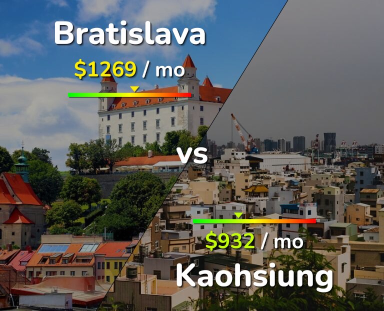 Cost of living in Bratislava vs Kaohsiung infographic