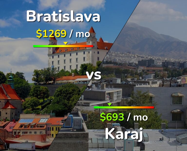 Cost of living in Bratislava vs Karaj infographic