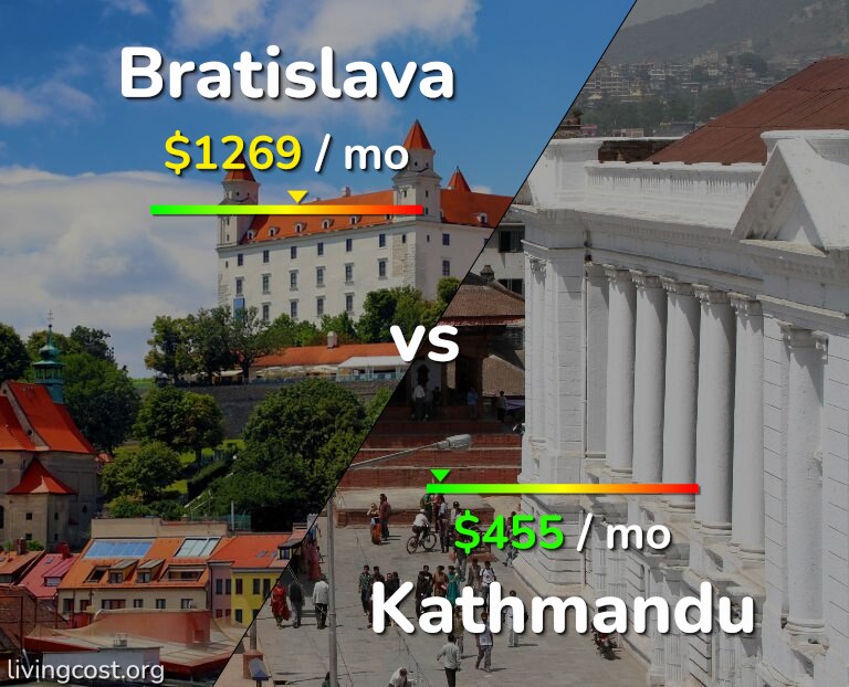 Cost of living in Bratislava vs Kathmandu infographic