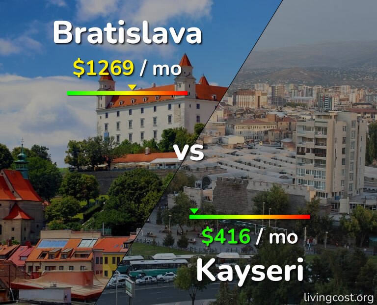 Cost of living in Bratislava vs Kayseri infographic
