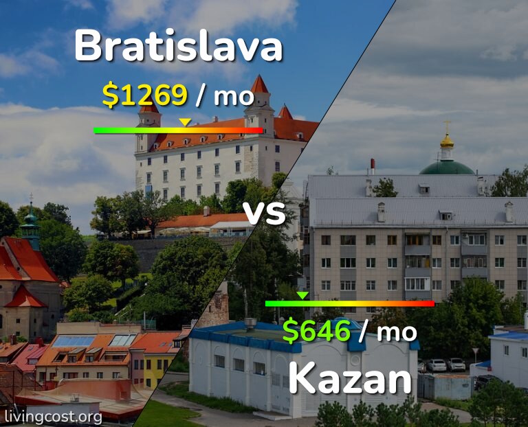 Cost of living in Bratislava vs Kazan infographic