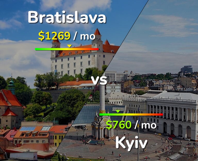 Cost of living in Bratislava vs Kyiv infographic