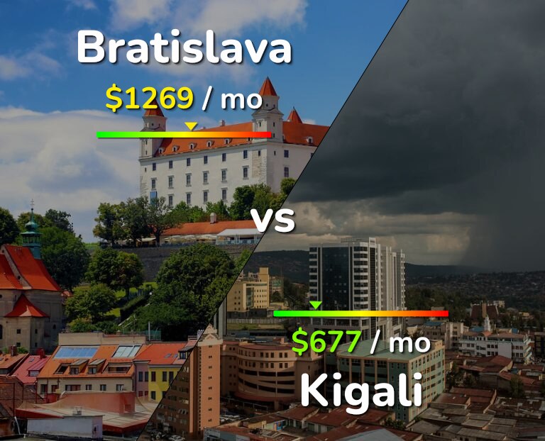 Cost of living in Bratislava vs Kigali infographic