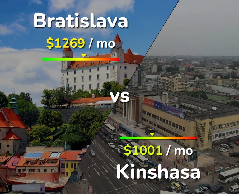 Cost of living in Bratislava vs Kinshasa infographic