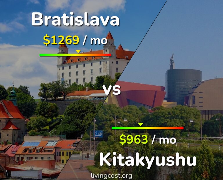 Cost of living in Bratislava vs Kitakyushu infographic