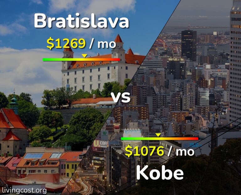 Cost of living in Bratislava vs Kobe infographic