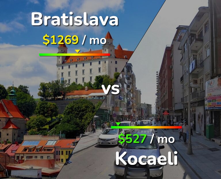 Cost of living in Bratislava vs Kocaeli infographic