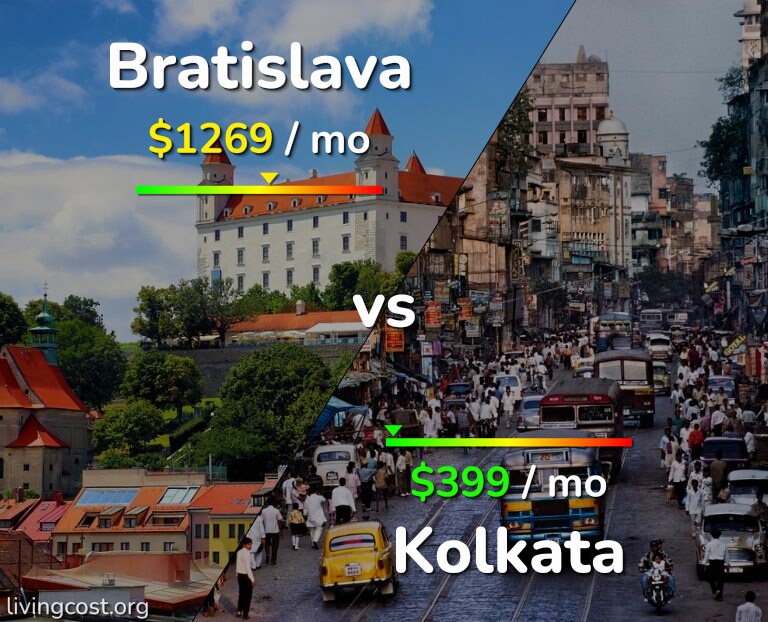 Cost of living in Bratislava vs Kolkata infographic