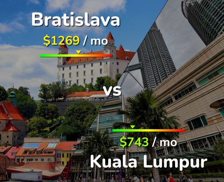 Cost of living in Bratislava vs Kuala Lumpur infographic