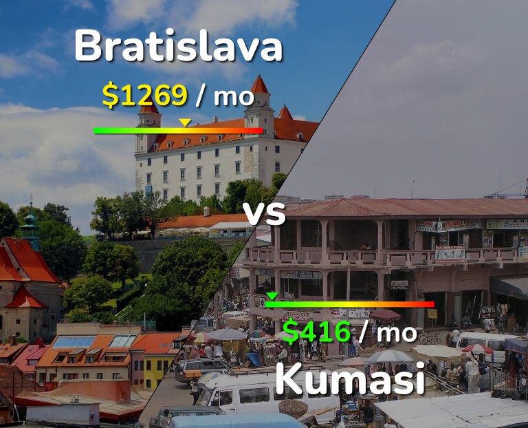 Cost of living in Bratislava vs Kumasi infographic