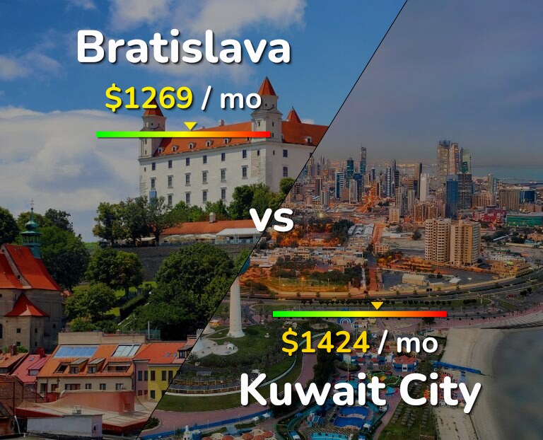 Cost of living in Bratislava vs Kuwait City infographic