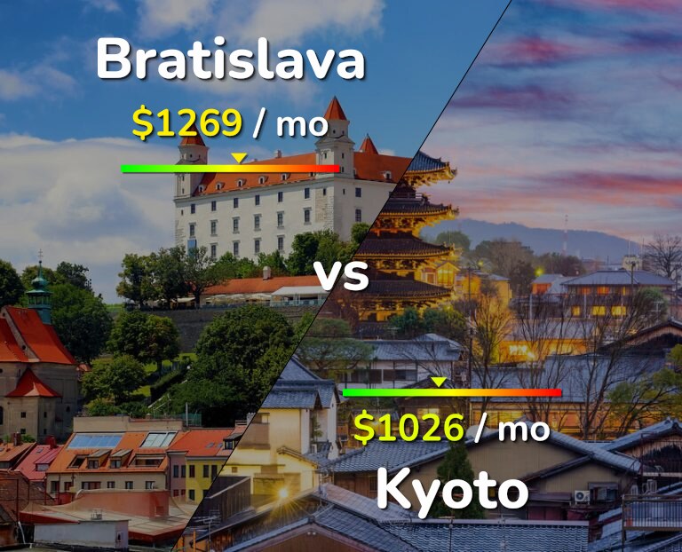 Cost of living in Bratislava vs Kyoto infographic